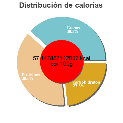 Distribución de calorías por grasa, proteína y carbohidratos para el producto Liberté Organic Plain Liberté 750 g
