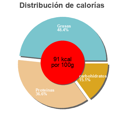Distribución de calorías por grasa, proteína y carbohidratos para el producto Liberté Greek Liberté grec crémeux extra 750 g