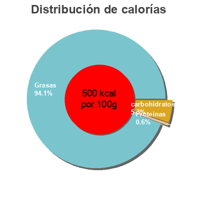 Distribución de calorías por grasa, proteína y carbohidratos para el producto Avocado Goddess Culinary treasures 1,06 l