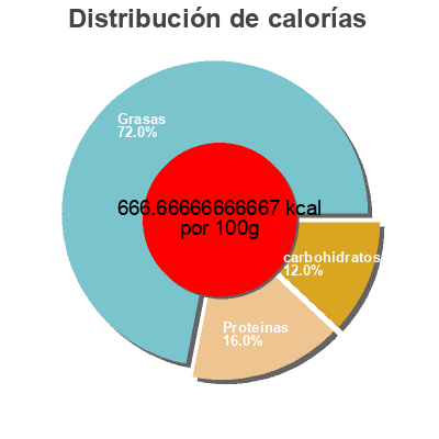 Distribución de calorías por grasa, proteína y carbohidratos para el producto Natur Beurre D'arachide Croquant Natur 500 g