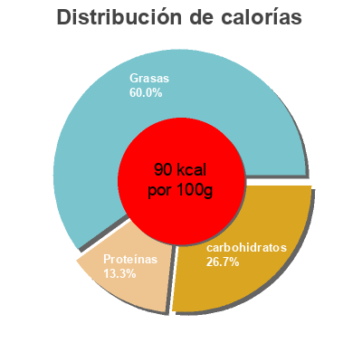 Distribución de calorías por grasa, proteína y carbohidratos para el producto Natur cacao tartinade d arachide et cacao NATUR 500g