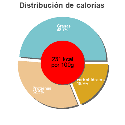 Distribución de calorías por grasa, proteína y carbohidratos para el producto Brunswick, fancy smoked oysters Brunswick 