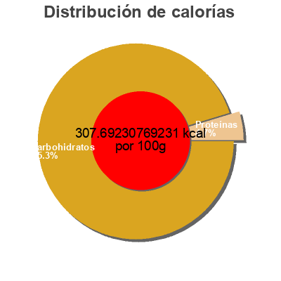 Distribución de calorías por grasa, proteína y carbohidratos para el producto Bouillon au poulet St-Hubert 