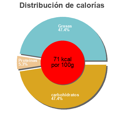 Distribución de calorías por grasa, proteína y carbohidratos para el producto Cuoco, Aubergine And Vegetable Puree F.Lli Contorno 