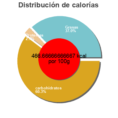 Distribución de calorías por grasa, proteína y carbohidratos para el producto Oreo mini Christie,  Oreo 
