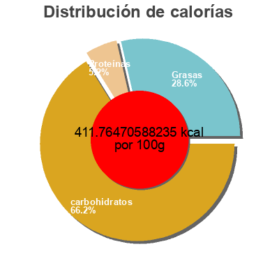 Distribución de calorías por grasa, proteína y carbohidratos para el producto Chapelure de biscuit Hellmann's 750ml