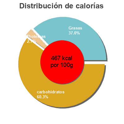 Distribución de calorías por grasa, proteína y carbohidratos para el producto Snak Paks Mini Oreo Christie 180 g