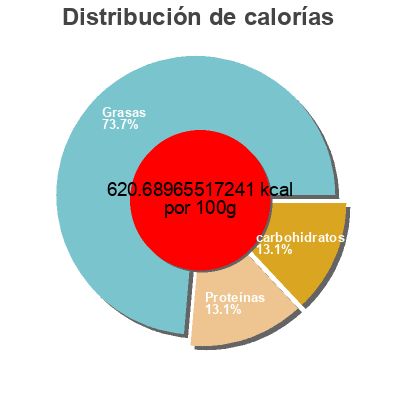 Distribución de calorías por grasa, proteína y carbohidratos para el producto Everything but the bagel nut duo Trader Joes 