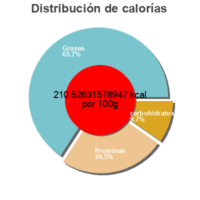Distribución de calorías por grasa, proteína y carbohidratos para el producto Saucisses  fumées de poulet originale Zabiha Halal 