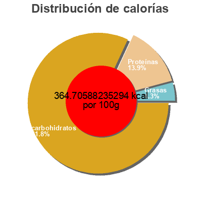 Distribución de calorías por grasa, proteína y carbohidratos para el producto Elbows Coudes Italpasta 