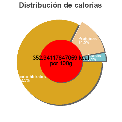 Distribución de calorías por grasa, proteína y carbohidratos para el producto Pâtes Italpasta 