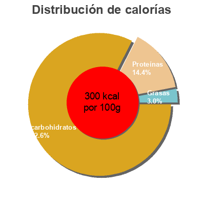 Distribución de calorías por grasa, proteína y carbohidratos para el producto spaghetti italpasta 2,27 kg