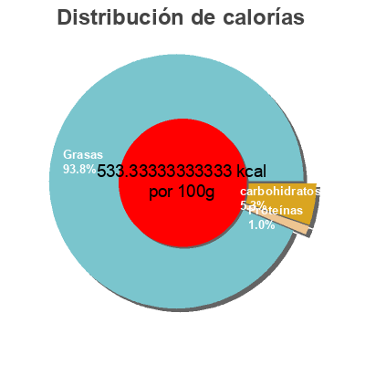 Distribución de calorías por grasa, proteína y carbohidratos para el producto aioli Heinz 