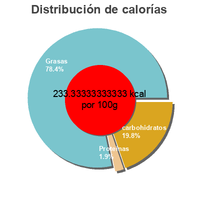 Distribución de calorías por grasa, proteína y carbohidratos para el producto Tomate confite et origan Kraft 15ml