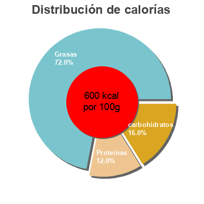 Distribución de calorías por grasa, proteína y carbohidratos para el producto Beurre d'Arachide Crémeux Kraft 1 kg