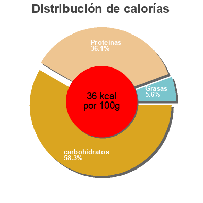 Distribución de calorías por grasa, proteína y carbohidratos para el producto Lait de beurre Beatrice 1l