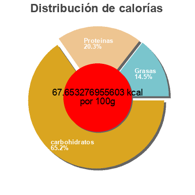 Distribución de calorías por grasa, proteína y carbohidratos para el producto 1% Chocolate Milk Beatrice 473 ml
