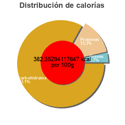 Distribución de calorías por grasa, proteína y carbohidratos para el producto Raffaello cremeuse a lail Knorr,  Becel 