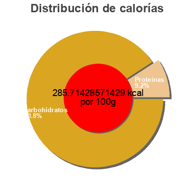 Distribución de calorías por grasa, proteína y carbohidratos para el producto Recette oignon Knorr 113 g