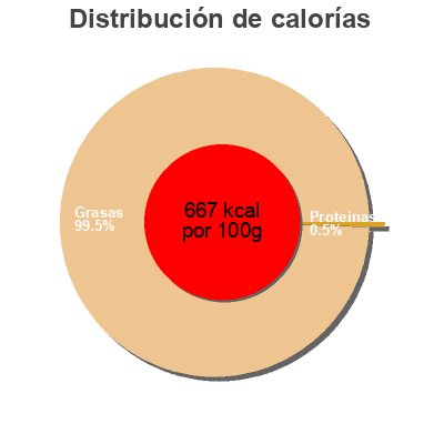 Distribución de calorías por grasa, proteína y carbohidratos para el producto Real Mayonaise Hellman's 