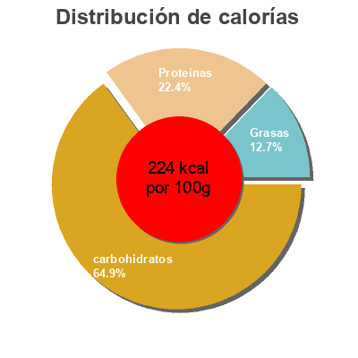 Distribución de calorías por grasa, proteína y carbohidratos para el producto Pain allongé intégral (integral bread) St-Methode 550g