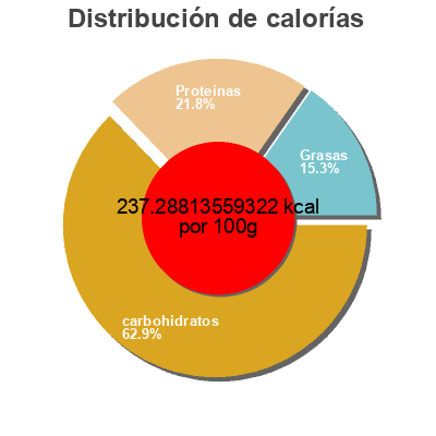 Distribución de calorías por grasa, proteína y carbohidratos para el producto Pain Multi-Céréales Les grains St-Méthode 1
