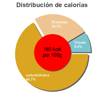 Distribución de calorías por grasa, proteína y carbohidratos para el producto pain quinoa St-Méthode 550g