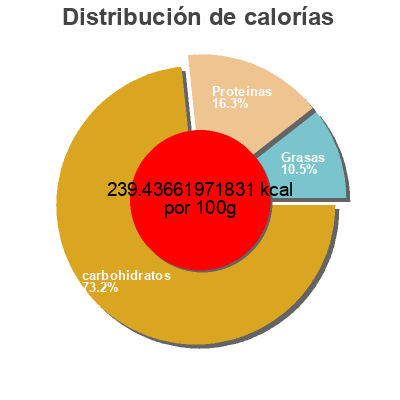 Distribución de calorías por grasa, proteína y carbohidratos para el producto Pain de mie Villagio 675g