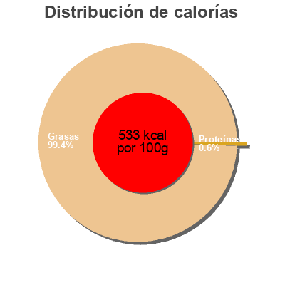 Distribución de calorías por grasa, proteína y carbohidratos para el producto Gourmet Garlic Spread Derlea Foods 