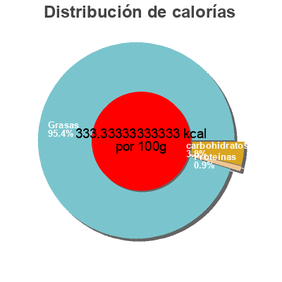 Distribución de calorías por grasa, proteína y carbohidratos para el producto Greek vinaigrette Maison Orphee 