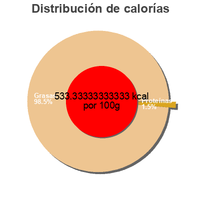 Distribución de calorías por grasa, proteína y carbohidratos para el producto Fresh mayonnaise with olive oil Maison Orphee 