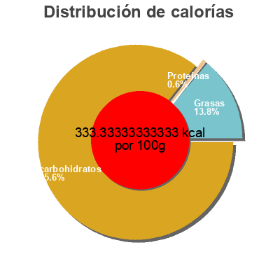 Distribución de calorías por grasa, proteína y carbohidratos para el producto Tartinade (caramel) Grenache 400 g