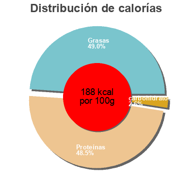 Distribución de calorías por grasa, proteína y carbohidratos para el producto Chub mackerel in brine Always Save 
