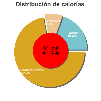 Distribución de calorías por grasa, proteína y carbohidratos para el producto Organic Tomato Basil Soup Clearly Organic 
