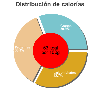 Distribución de calorías por grasa, proteína y carbohidratos para el producto Menudo Juanita's Foods 