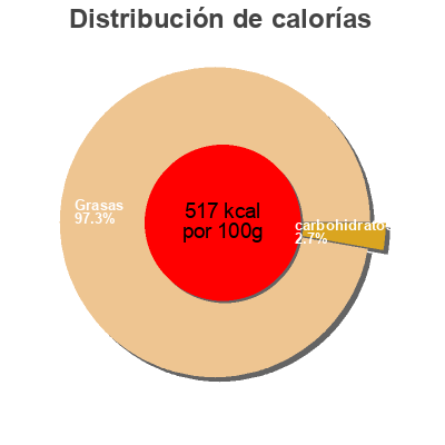 Distribución de calorías por grasa, proteína y carbohidratos para el producto Classic ranch dressing, classic Marzetti,  T. Marzetti Co. 