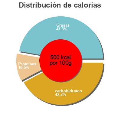 Distribución de calorías por grasa, proteína y carbohidratos para el producto Tortilla strips Marzetti 