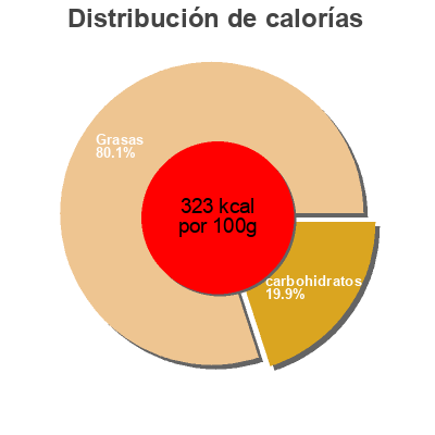 Distribución de calorías por grasa, proteína y carbohidratos para el producto Girard's, dressing T. Marzetti Co. 