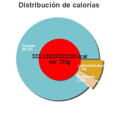 Distribución de calorías por grasa, proteína y carbohidratos para el producto Trempette pour légumes Marzetti  340g