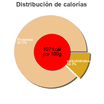 Distribución de calorías por grasa, proteína y carbohidratos para el producto Feta Cheese Athenos 