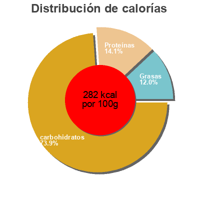 Distribución de calorías por grasa, proteína y carbohidratos para el producto Brown & Serve Rolls Harvest Pride 
