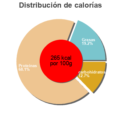 Distribución de calorías por grasa, proteína y carbohidratos para el producto Peppered thin style beef jerky, peppered Oberto 