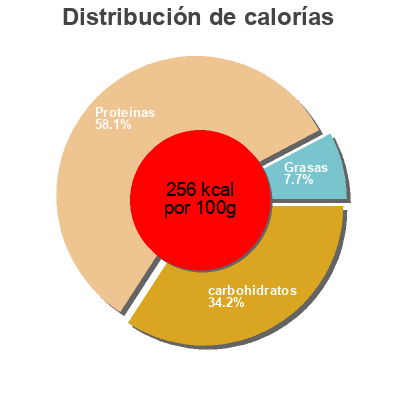 Distribución de calorías por grasa, proteína y carbohidratos para el producto Beef Jerky Oberto 