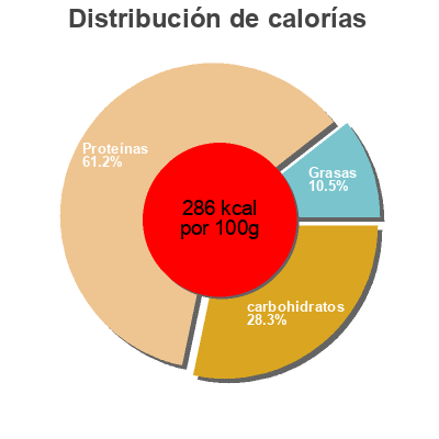 Distribución de calorías por grasa, proteína y carbohidratos para el producto Beef Jerky Oberto 