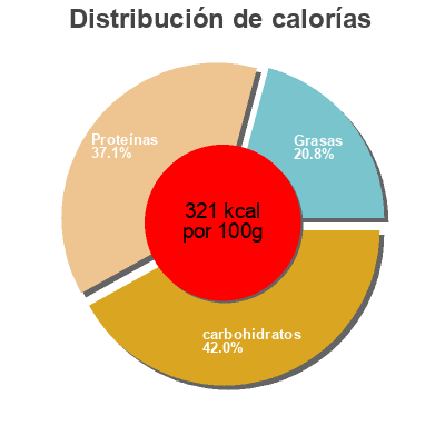 Distribución de calorías por grasa, proteína y carbohidratos para el producto Pork Jerky Pacific Gold Reserve 