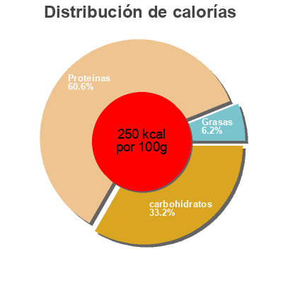 Distribución de calorías por grasa, proteína y carbohidratos para el producto Beef Jerky Pacific Gold Reserve 