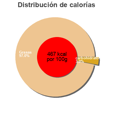 Distribución de calorías por grasa, proteína y carbohidratos para el producto Tartar Sauce Winco Foods 