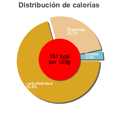 Distribución de calorías por grasa, proteína y carbohidratos para el producto Crowder peas The Pictsweet Company 