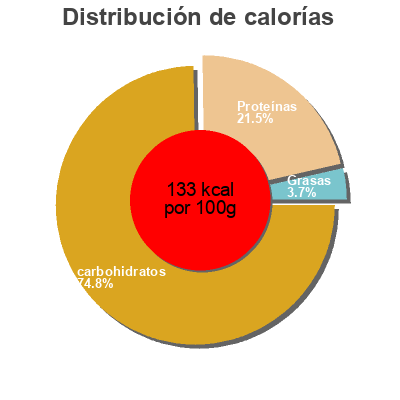 Distribución de calorías por grasa, proteína y carbohidratos para el producto Deluxe tiny lima beans The Pictsweet Company 