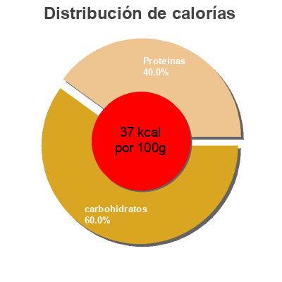Distribución de calorías por grasa, proteína y carbohidratos para el producto Chopped Spinach The Pictsweet Company 